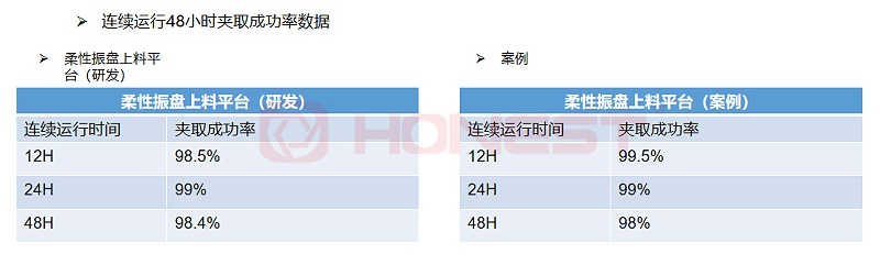 柔性振盤(pán)上料平臺(tái)連續(xù)48小時(shí)