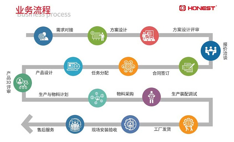 合利士業(yè)務流程-修改